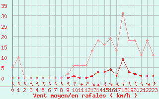 Courbe de la force du vent pour Isle-sur-la-Sorgue (84)