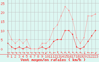 Courbe de la force du vent pour Narbonne-Ouest (11)