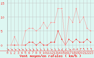Courbe de la force du vent pour Recoubeau (26)