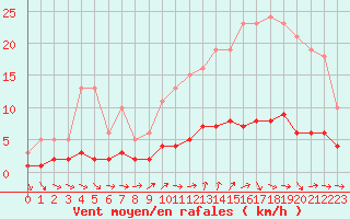 Courbe de la force du vent pour Saint-Igneuc (22)