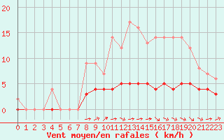 Courbe de la force du vent pour Saint-Martin-du-Bec (76)
