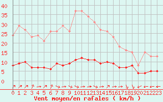 Courbe de la force du vent pour Baye (51)