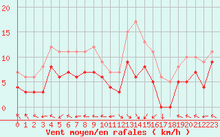 Courbe de la force du vent pour Lons-le-Saunier (39)