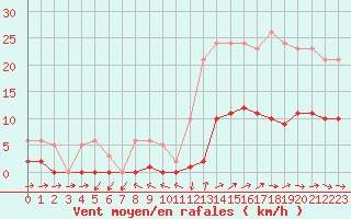 Courbe de la force du vent pour Anglars St-Flix(12)