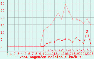 Courbe de la force du vent pour Saint-Vran (05)