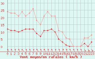 Courbe de la force du vent pour Bulson (08)