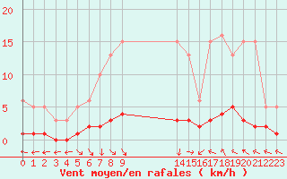 Courbe de la force du vent pour Cavalaire-sur-Mer (83)