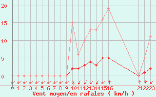 Courbe de la force du vent pour Malbosc (07)