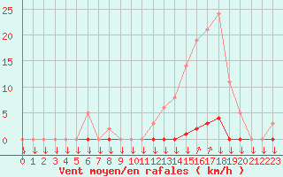 Courbe de la force du vent pour La Javie (04)