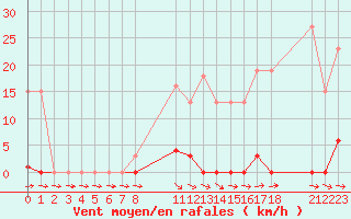 Courbe de la force du vent pour Agde (34)