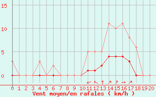 Courbe de la force du vent pour Guidel (56)