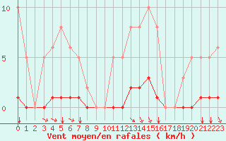 Courbe de la force du vent pour Aizenay (85)