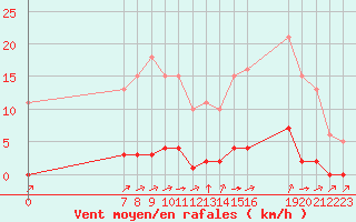 Courbe de la force du vent pour Valence d