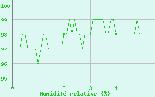 Courbe de l'humidit relative pour Magnac-Laval (87)