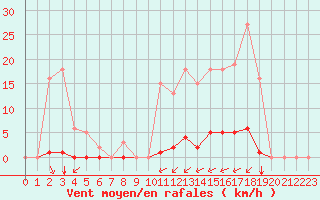 Courbe de la force du vent pour Guret (23)