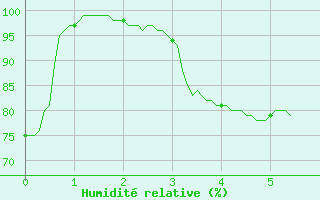 Courbe de l'humidit relative pour Sospel (06)