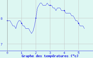 Courbe de tempratures pour Salles Curan (12)