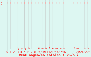 Courbe de la force du vent pour Rethel (08)