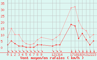 Courbe de la force du vent pour Saint-Haon (43)