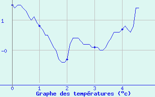 Courbe de tempratures pour Aston - Plateau de Beille (09)