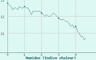 Courbe de l'humidex pour Soumont (34)