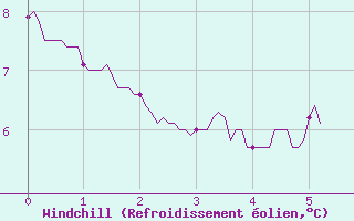 Courbe du refroidissement olien pour Scill (79)