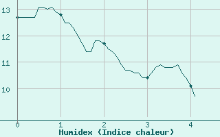 Courbe de l'humidex pour Blcourt (52)