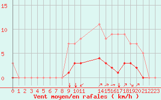 Courbe de la force du vent pour Rmering-ls-Puttelange (57)