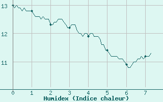 Courbe de l'humidex pour Saugues (43)