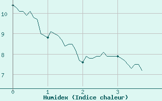 Courbe de l'humidex pour Champagnole (39)