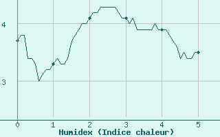 Courbe de l'humidex pour Fix-Saint-Geneys (43)