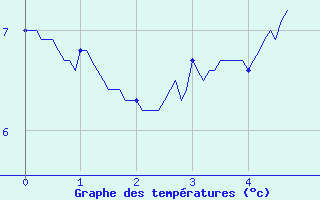 Courbe de tempratures pour Saint-Sorlin d