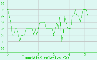 Courbe de l'humidit relative pour Alpuech (12)