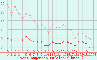 Courbe de la force du vent pour Haegen (67)