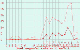 Courbe de la force du vent pour Saint-Maximin-la-Sainte-Baume (83)