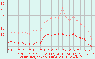 Courbe de la force du vent pour Aizenay (85)