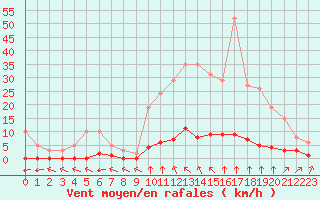 Courbe de la force du vent pour Haegen (67)