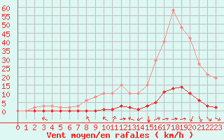 Courbe de la force du vent pour Saint-Saturnin-Ls-Avignon (84)