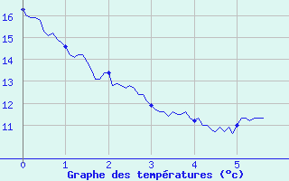 Courbe de tempratures pour Embrun (05)