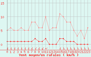 Courbe de la force du vent pour Ploeren (56)