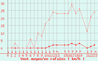 Courbe de la force du vent pour Variscourt (02)