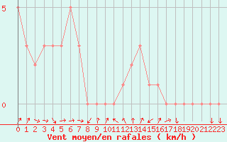 Courbe de la force du vent pour Sanary-sur-Mer (83)