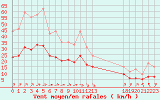 Courbe de la force du vent pour Bellengreville (14)