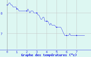 Courbe de tempratures pour La Pesse (39)