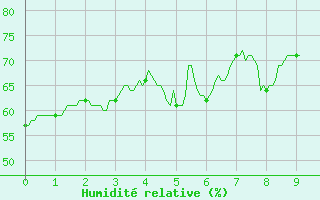 Courbe de l'humidit relative pour Millau - Soulobres (12)