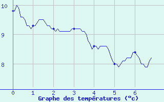 Courbe de tempratures pour Saint Christol (84)