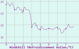 Courbe du refroidissement olien pour Lille (59)