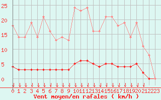 Courbe de la force du vent pour Saint-Germain-le-Guillaume (53)