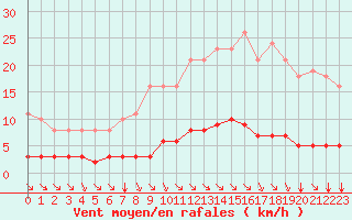 Courbe de la force du vent pour Chatelus-Malvaleix (23)