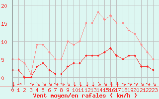 Courbe de la force du vent pour Fiscaglia Migliarino (It)